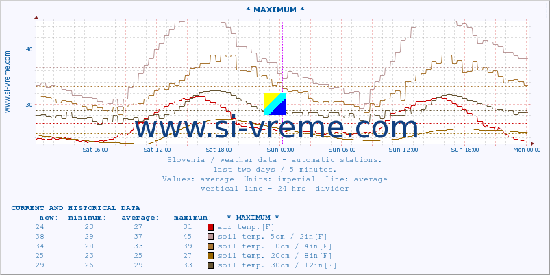  :: * MAXIMUM * :: air temp. | humi- dity | wind dir. | wind speed | wind gusts | air pressure | precipi- tation | sun strength | soil temp. 5cm / 2in | soil temp. 10cm / 4in | soil temp. 20cm / 8in | soil temp. 30cm / 12in | soil temp. 50cm / 20in :: last two days / 5 minutes.