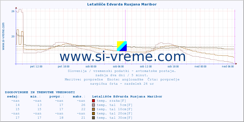 POVPREČJE :: Letališče Edvarda Rusjana Maribor :: temp. zraka | vlaga | smer vetra | hitrost vetra | sunki vetra | tlak | padavine | sonce | temp. tal  5cm | temp. tal 10cm | temp. tal 20cm | temp. tal 30cm | temp. tal 50cm :: zadnja dva dni / 5 minut.