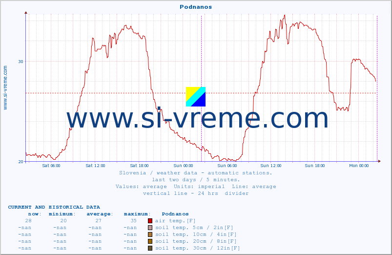  :: Podnanos :: air temp. | humi- dity | wind dir. | wind speed | wind gusts | air pressure | precipi- tation | sun strength | soil temp. 5cm / 2in | soil temp. 10cm / 4in | soil temp. 20cm / 8in | soil temp. 30cm / 12in | soil temp. 50cm / 20in :: last two days / 5 minutes.