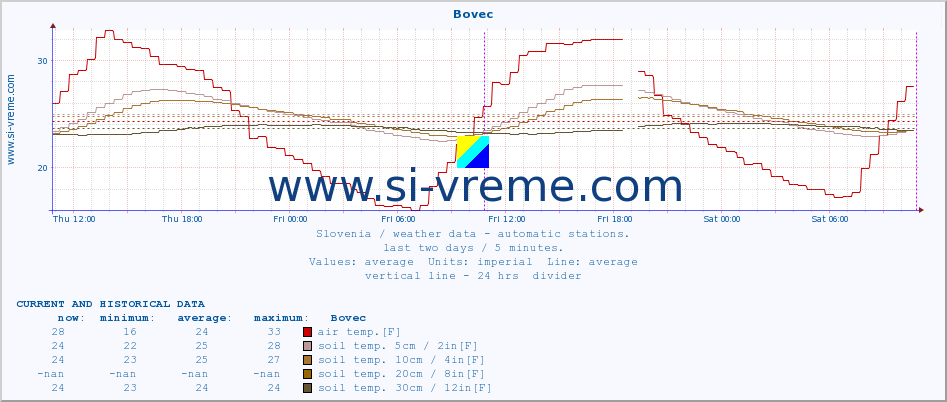  :: Bovec :: air temp. | humi- dity | wind dir. | wind speed | wind gusts | air pressure | precipi- tation | sun strength | soil temp. 5cm / 2in | soil temp. 10cm / 4in | soil temp. 20cm / 8in | soil temp. 30cm / 12in | soil temp. 50cm / 20in :: last two days / 5 minutes.