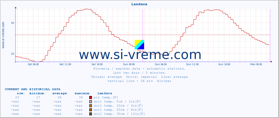  :: Lendava :: air temp. | humi- dity | wind dir. | wind speed | wind gusts | air pressure | precipi- tation | sun strength | soil temp. 5cm / 2in | soil temp. 10cm / 4in | soil temp. 20cm / 8in | soil temp. 30cm / 12in | soil temp. 50cm / 20in :: last two days / 5 minutes.