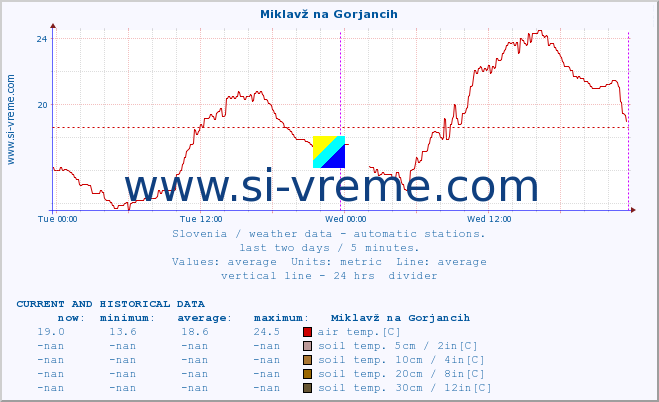  :: Miklavž na Gorjancih :: air temp. | humi- dity | wind dir. | wind speed | wind gusts | air pressure | precipi- tation | sun strength | soil temp. 5cm / 2in | soil temp. 10cm / 4in | soil temp. 20cm / 8in | soil temp. 30cm / 12in | soil temp. 50cm / 20in :: last two days / 5 minutes.