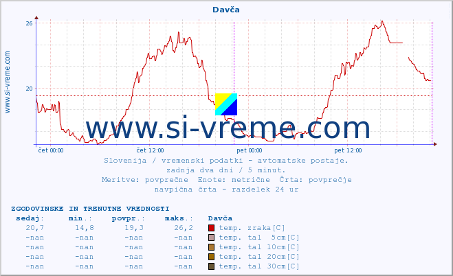 POVPREČJE :: Davča :: temp. zraka | vlaga | smer vetra | hitrost vetra | sunki vetra | tlak | padavine | sonce | temp. tal  5cm | temp. tal 10cm | temp. tal 20cm | temp. tal 30cm | temp. tal 50cm :: zadnja dva dni / 5 minut.