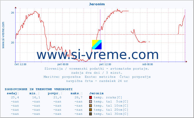 POVPREČJE :: Jeronim :: temp. zraka | vlaga | smer vetra | hitrost vetra | sunki vetra | tlak | padavine | sonce | temp. tal  5cm | temp. tal 10cm | temp. tal 20cm | temp. tal 30cm | temp. tal 50cm :: zadnja dva dni / 5 minut.