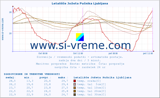 POVPREČJE :: Letališče Jožeta Pučnika Ljubljana :: temp. zraka | vlaga | smer vetra | hitrost vetra | sunki vetra | tlak | padavine | sonce | temp. tal  5cm | temp. tal 10cm | temp. tal 20cm | temp. tal 30cm | temp. tal 50cm :: zadnja dva dni / 5 minut.