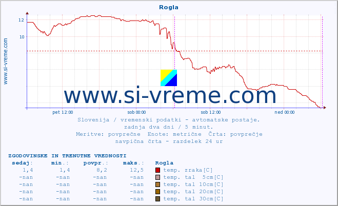 POVPREČJE :: Rogla :: temp. zraka | vlaga | smer vetra | hitrost vetra | sunki vetra | tlak | padavine | sonce | temp. tal  5cm | temp. tal 10cm | temp. tal 20cm | temp. tal 30cm | temp. tal 50cm :: zadnja dva dni / 5 minut.