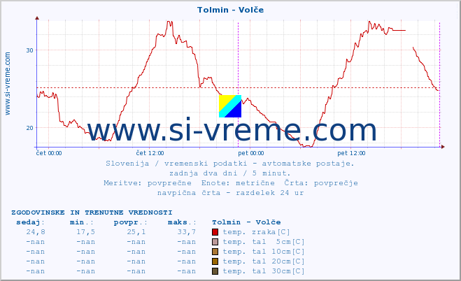 POVPREČJE :: Tolmin - Volče :: temp. zraka | vlaga | smer vetra | hitrost vetra | sunki vetra | tlak | padavine | sonce | temp. tal  5cm | temp. tal 10cm | temp. tal 20cm | temp. tal 30cm | temp. tal 50cm :: zadnja dva dni / 5 minut.