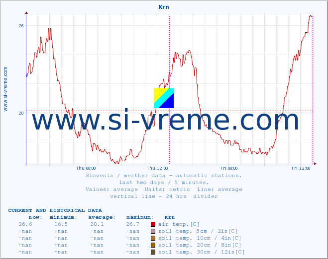  :: Krn :: air temp. | humi- dity | wind dir. | wind speed | wind gusts | air pressure | precipi- tation | sun strength | soil temp. 5cm / 2in | soil temp. 10cm / 4in | soil temp. 20cm / 8in | soil temp. 30cm / 12in | soil temp. 50cm / 20in :: last two days / 5 minutes.