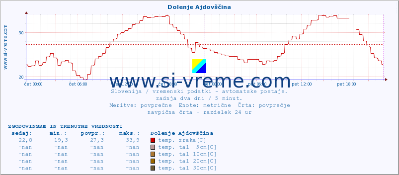 POVPREČJE :: Dolenje Ajdovščina :: temp. zraka | vlaga | smer vetra | hitrost vetra | sunki vetra | tlak | padavine | sonce | temp. tal  5cm | temp. tal 10cm | temp. tal 20cm | temp. tal 30cm | temp. tal 50cm :: zadnja dva dni / 5 minut.