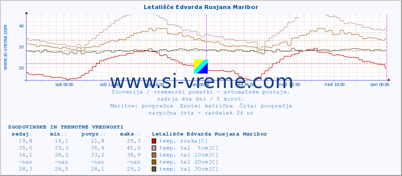 POVPREČJE :: Letališče Edvarda Rusjana Maribor :: temp. zraka | vlaga | smer vetra | hitrost vetra | sunki vetra | tlak | padavine | sonce | temp. tal  5cm | temp. tal 10cm | temp. tal 20cm | temp. tal 30cm | temp. tal 50cm :: zadnja dva dni / 5 minut.