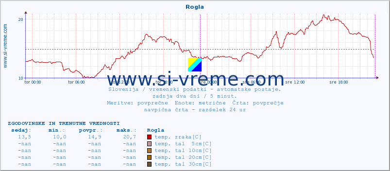 POVPREČJE :: Rogla :: temp. zraka | vlaga | smer vetra | hitrost vetra | sunki vetra | tlak | padavine | sonce | temp. tal  5cm | temp. tal 10cm | temp. tal 20cm | temp. tal 30cm | temp. tal 50cm :: zadnja dva dni / 5 minut.