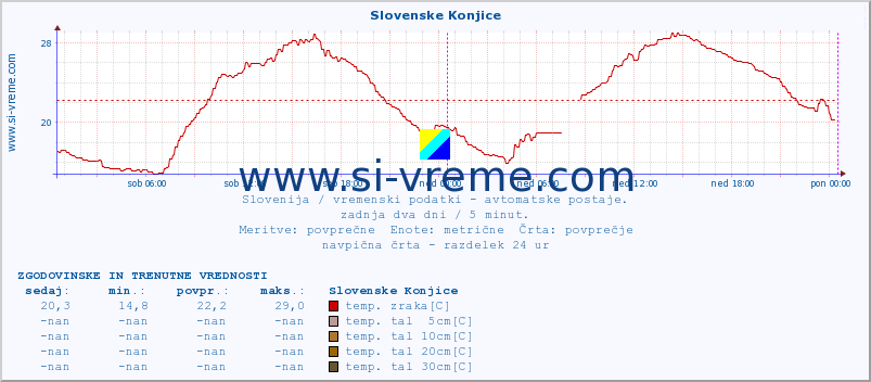 POVPREČJE :: Slovenske Konjice :: temp. zraka | vlaga | smer vetra | hitrost vetra | sunki vetra | tlak | padavine | sonce | temp. tal  5cm | temp. tal 10cm | temp. tal 20cm | temp. tal 30cm | temp. tal 50cm :: zadnja dva dni / 5 minut.