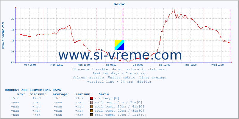  :: Sevno :: air temp. | humi- dity | wind dir. | wind speed | wind gusts | air pressure | precipi- tation | sun strength | soil temp. 5cm / 2in | soil temp. 10cm / 4in | soil temp. 20cm / 8in | soil temp. 30cm / 12in | soil temp. 50cm / 20in :: last two days / 5 minutes.