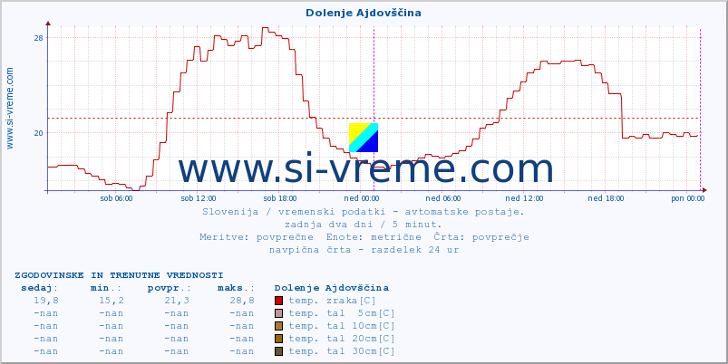 POVPREČJE :: Dolenje Ajdovščina :: temp. zraka | vlaga | smer vetra | hitrost vetra | sunki vetra | tlak | padavine | sonce | temp. tal  5cm | temp. tal 10cm | temp. tal 20cm | temp. tal 30cm | temp. tal 50cm :: zadnja dva dni / 5 minut.