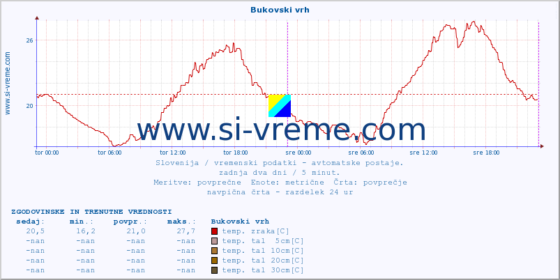 POVPREČJE :: Bukovski vrh :: temp. zraka | vlaga | smer vetra | hitrost vetra | sunki vetra | tlak | padavine | sonce | temp. tal  5cm | temp. tal 10cm | temp. tal 20cm | temp. tal 30cm | temp. tal 50cm :: zadnja dva dni / 5 minut.