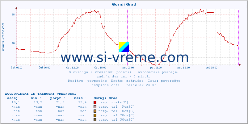 POVPREČJE :: Gornji Grad :: temp. zraka | vlaga | smer vetra | hitrost vetra | sunki vetra | tlak | padavine | sonce | temp. tal  5cm | temp. tal 10cm | temp. tal 20cm | temp. tal 30cm | temp. tal 50cm :: zadnja dva dni / 5 minut.