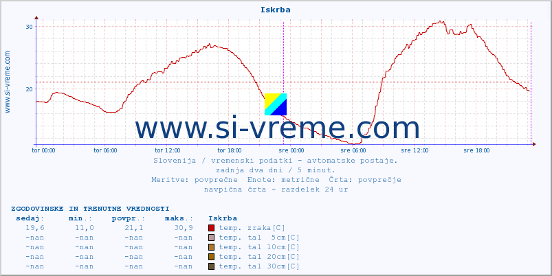 POVPREČJE :: Iskrba :: temp. zraka | vlaga | smer vetra | hitrost vetra | sunki vetra | tlak | padavine | sonce | temp. tal  5cm | temp. tal 10cm | temp. tal 20cm | temp. tal 30cm | temp. tal 50cm :: zadnja dva dni / 5 minut.