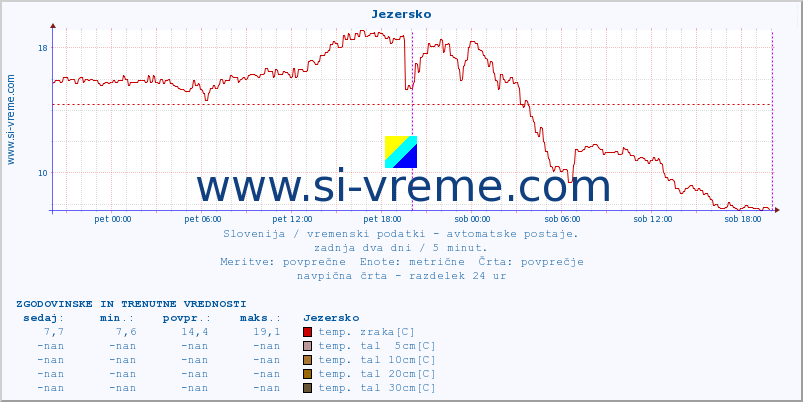 POVPREČJE :: Jezersko :: temp. zraka | vlaga | smer vetra | hitrost vetra | sunki vetra | tlak | padavine | sonce | temp. tal  5cm | temp. tal 10cm | temp. tal 20cm | temp. tal 30cm | temp. tal 50cm :: zadnja dva dni / 5 minut.