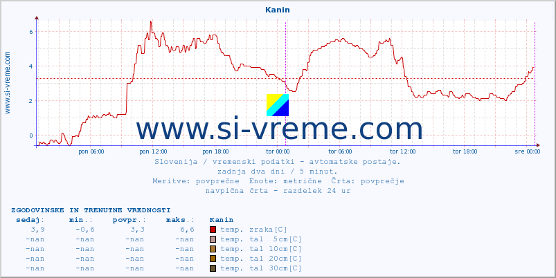 POVPREČJE :: Kanin :: temp. zraka | vlaga | smer vetra | hitrost vetra | sunki vetra | tlak | padavine | sonce | temp. tal  5cm | temp. tal 10cm | temp. tal 20cm | temp. tal 30cm | temp. tal 50cm :: zadnja dva dni / 5 minut.