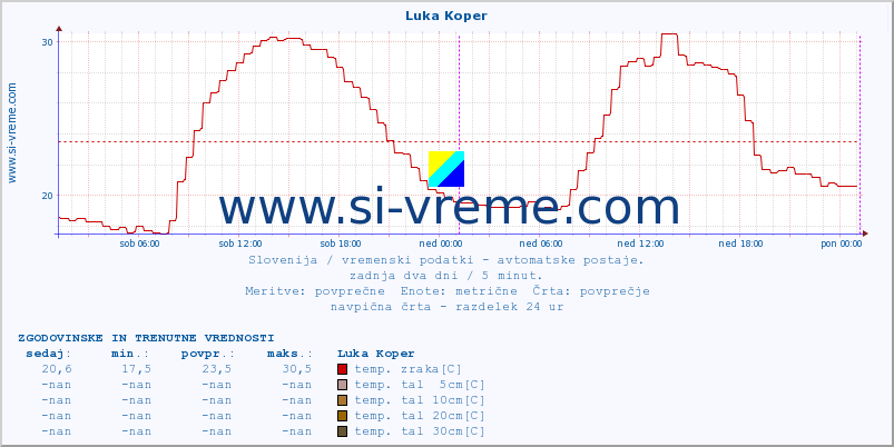 POVPREČJE :: Luka Koper :: temp. zraka | vlaga | smer vetra | hitrost vetra | sunki vetra | tlak | padavine | sonce | temp. tal  5cm | temp. tal 10cm | temp. tal 20cm | temp. tal 30cm | temp. tal 50cm :: zadnja dva dni / 5 minut.