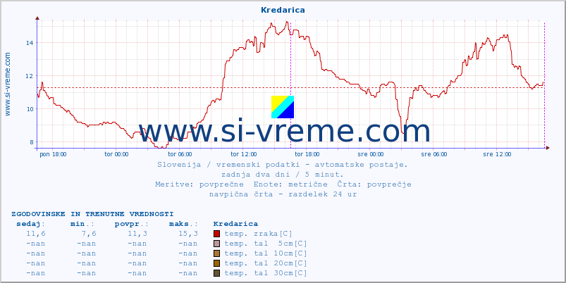 POVPREČJE :: Kredarica :: temp. zraka | vlaga | smer vetra | hitrost vetra | sunki vetra | tlak | padavine | sonce | temp. tal  5cm | temp. tal 10cm | temp. tal 20cm | temp. tal 30cm | temp. tal 50cm :: zadnja dva dni / 5 minut.