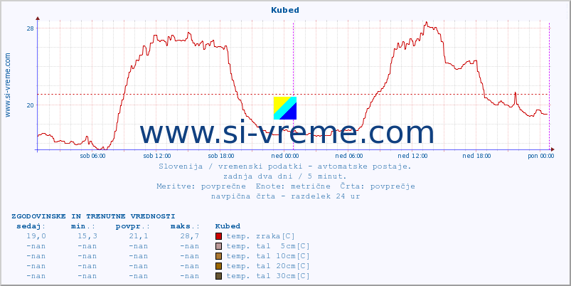 POVPREČJE :: Kubed :: temp. zraka | vlaga | smer vetra | hitrost vetra | sunki vetra | tlak | padavine | sonce | temp. tal  5cm | temp. tal 10cm | temp. tal 20cm | temp. tal 30cm | temp. tal 50cm :: zadnja dva dni / 5 minut.