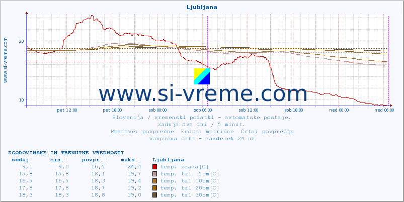 POVPREČJE :: Ljubljana :: temp. zraka | vlaga | smer vetra | hitrost vetra | sunki vetra | tlak | padavine | sonce | temp. tal  5cm | temp. tal 10cm | temp. tal 20cm | temp. tal 30cm | temp. tal 50cm :: zadnja dva dni / 5 minut.