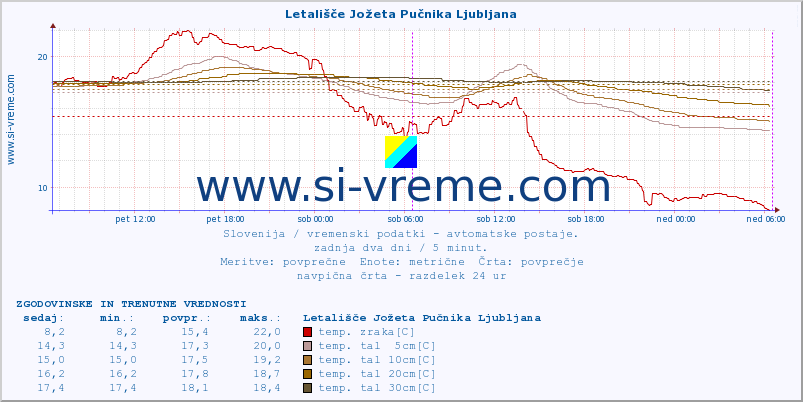 POVPREČJE :: Letališče Jožeta Pučnika Ljubljana :: temp. zraka | vlaga | smer vetra | hitrost vetra | sunki vetra | tlak | padavine | sonce | temp. tal  5cm | temp. tal 10cm | temp. tal 20cm | temp. tal 30cm | temp. tal 50cm :: zadnja dva dni / 5 minut.