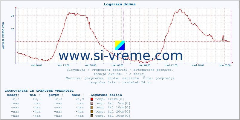 POVPREČJE :: Logarska dolina :: temp. zraka | vlaga | smer vetra | hitrost vetra | sunki vetra | tlak | padavine | sonce | temp. tal  5cm | temp. tal 10cm | temp. tal 20cm | temp. tal 30cm | temp. tal 50cm :: zadnja dva dni / 5 minut.