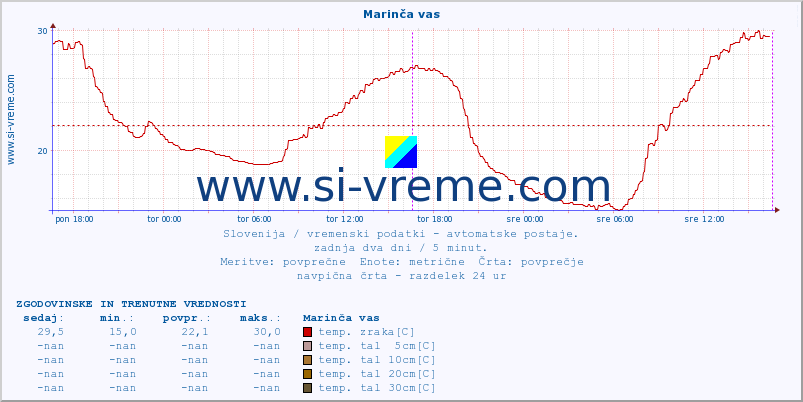 POVPREČJE :: Marinča vas :: temp. zraka | vlaga | smer vetra | hitrost vetra | sunki vetra | tlak | padavine | sonce | temp. tal  5cm | temp. tal 10cm | temp. tal 20cm | temp. tal 30cm | temp. tal 50cm :: zadnja dva dni / 5 minut.