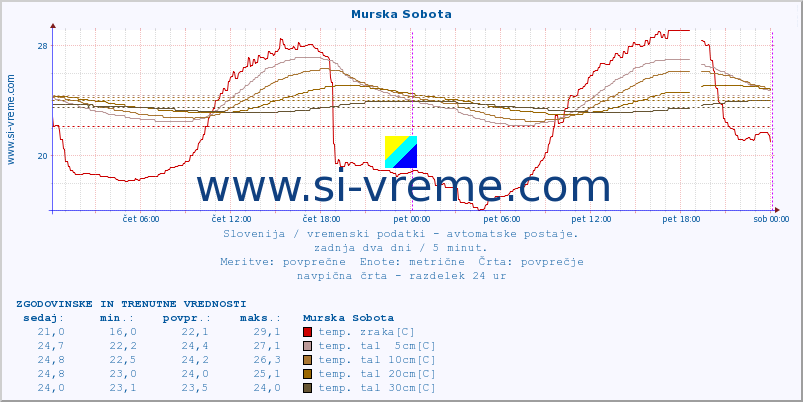 POVPREČJE :: Murska Sobota :: temp. zraka | vlaga | smer vetra | hitrost vetra | sunki vetra | tlak | padavine | sonce | temp. tal  5cm | temp. tal 10cm | temp. tal 20cm | temp. tal 30cm | temp. tal 50cm :: zadnja dva dni / 5 minut.