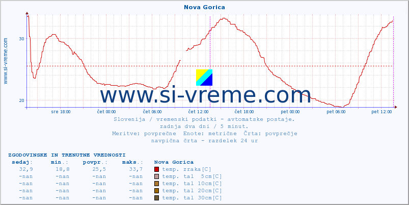 POVPREČJE :: Nova Gorica :: temp. zraka | vlaga | smer vetra | hitrost vetra | sunki vetra | tlak | padavine | sonce | temp. tal  5cm | temp. tal 10cm | temp. tal 20cm | temp. tal 30cm | temp. tal 50cm :: zadnja dva dni / 5 minut.