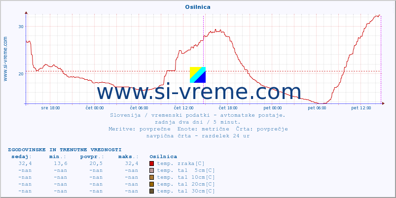 POVPREČJE :: Osilnica :: temp. zraka | vlaga | smer vetra | hitrost vetra | sunki vetra | tlak | padavine | sonce | temp. tal  5cm | temp. tal 10cm | temp. tal 20cm | temp. tal 30cm | temp. tal 50cm :: zadnja dva dni / 5 minut.