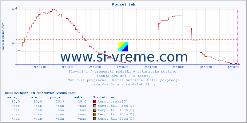 POVPREČJE :: Podčetrtek :: temp. zraka | vlaga | smer vetra | hitrost vetra | sunki vetra | tlak | padavine | sonce | temp. tal  5cm | temp. tal 10cm | temp. tal 20cm | temp. tal 30cm | temp. tal 50cm :: zadnja dva dni / 5 minut.