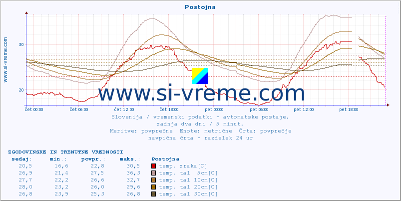 POVPREČJE :: Postojna :: temp. zraka | vlaga | smer vetra | hitrost vetra | sunki vetra | tlak | padavine | sonce | temp. tal  5cm | temp. tal 10cm | temp. tal 20cm | temp. tal 30cm | temp. tal 50cm :: zadnja dva dni / 5 minut.