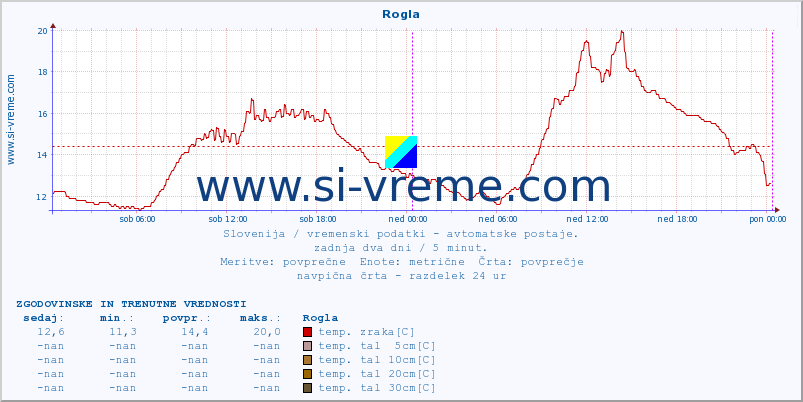 POVPREČJE :: Rogla :: temp. zraka | vlaga | smer vetra | hitrost vetra | sunki vetra | tlak | padavine | sonce | temp. tal  5cm | temp. tal 10cm | temp. tal 20cm | temp. tal 30cm | temp. tal 50cm :: zadnja dva dni / 5 minut.