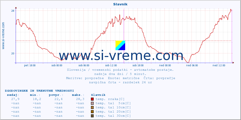 POVPREČJE :: Slavnik :: temp. zraka | vlaga | smer vetra | hitrost vetra | sunki vetra | tlak | padavine | sonce | temp. tal  5cm | temp. tal 10cm | temp. tal 20cm | temp. tal 30cm | temp. tal 50cm :: zadnja dva dni / 5 minut.