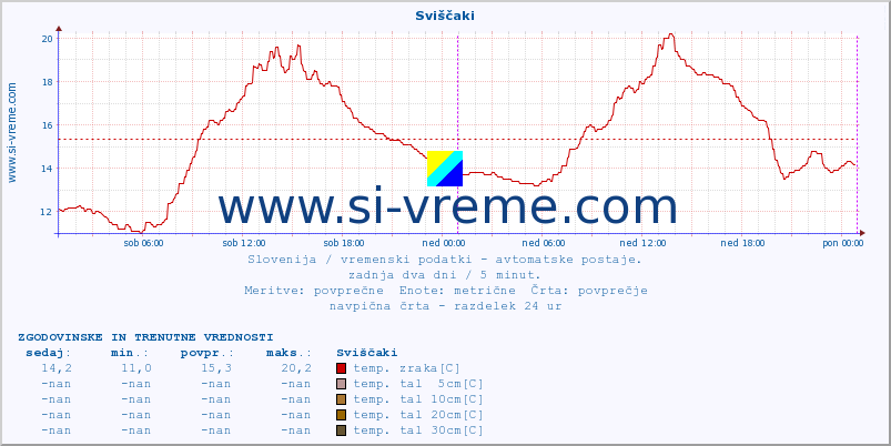 POVPREČJE :: Sviščaki :: temp. zraka | vlaga | smer vetra | hitrost vetra | sunki vetra | tlak | padavine | sonce | temp. tal  5cm | temp. tal 10cm | temp. tal 20cm | temp. tal 30cm | temp. tal 50cm :: zadnja dva dni / 5 minut.