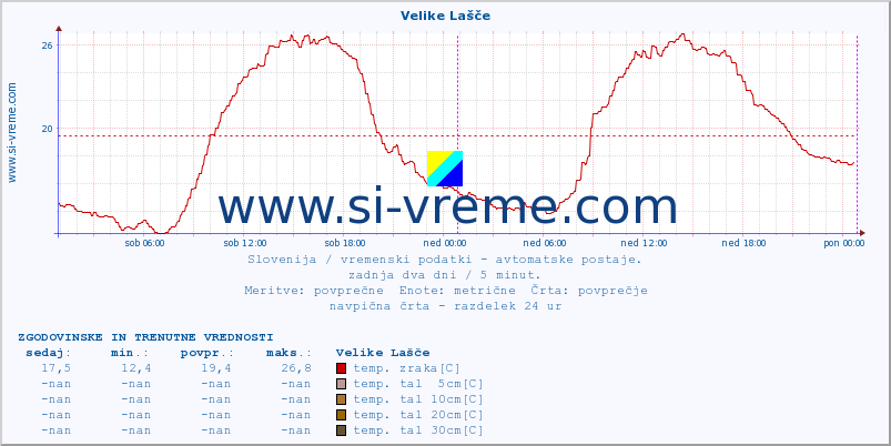 POVPREČJE :: Velike Lašče :: temp. zraka | vlaga | smer vetra | hitrost vetra | sunki vetra | tlak | padavine | sonce | temp. tal  5cm | temp. tal 10cm | temp. tal 20cm | temp. tal 30cm | temp. tal 50cm :: zadnja dva dni / 5 minut.