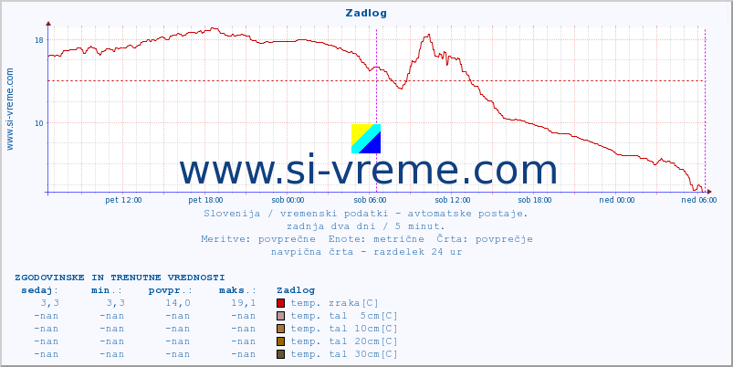 POVPREČJE :: Zadlog :: temp. zraka | vlaga | smer vetra | hitrost vetra | sunki vetra | tlak | padavine | sonce | temp. tal  5cm | temp. tal 10cm | temp. tal 20cm | temp. tal 30cm | temp. tal 50cm :: zadnja dva dni / 5 minut.