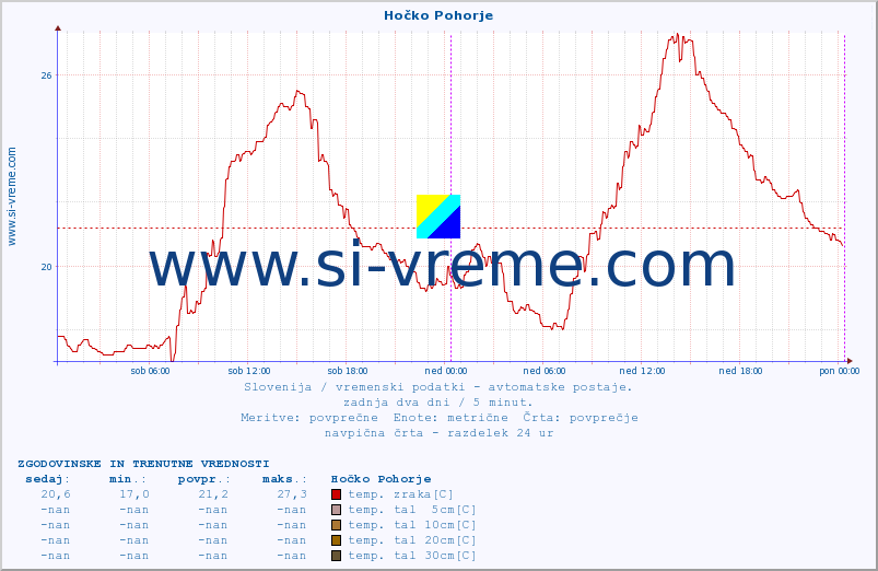 POVPREČJE :: Hočko Pohorje :: temp. zraka | vlaga | smer vetra | hitrost vetra | sunki vetra | tlak | padavine | sonce | temp. tal  5cm | temp. tal 10cm | temp. tal 20cm | temp. tal 30cm | temp. tal 50cm :: zadnja dva dni / 5 minut.