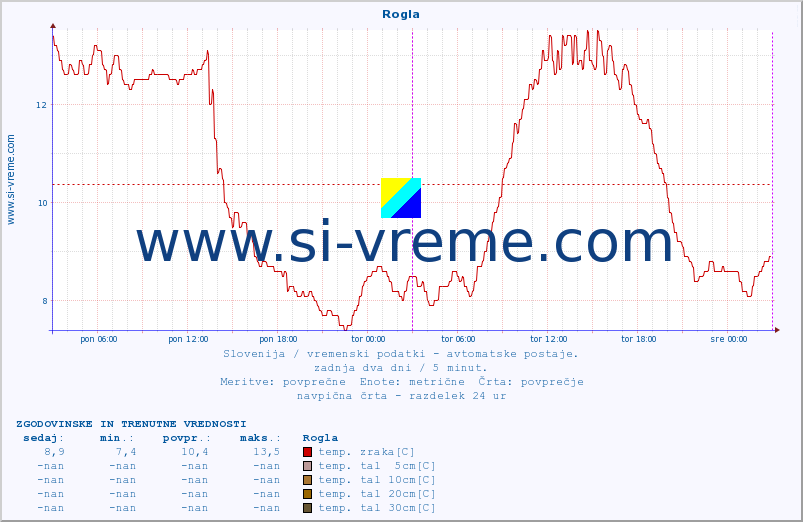 POVPREČJE :: Rogla :: temp. zraka | vlaga | smer vetra | hitrost vetra | sunki vetra | tlak | padavine | sonce | temp. tal  5cm | temp. tal 10cm | temp. tal 20cm | temp. tal 30cm | temp. tal 50cm :: zadnja dva dni / 5 minut.