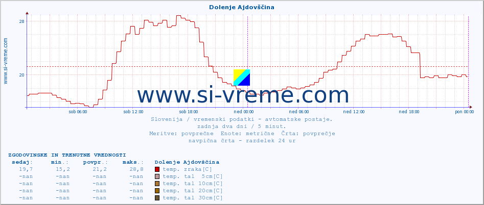 POVPREČJE :: Dolenje Ajdovščina :: temp. zraka | vlaga | smer vetra | hitrost vetra | sunki vetra | tlak | padavine | sonce | temp. tal  5cm | temp. tal 10cm | temp. tal 20cm | temp. tal 30cm | temp. tal 50cm :: zadnja dva dni / 5 minut.