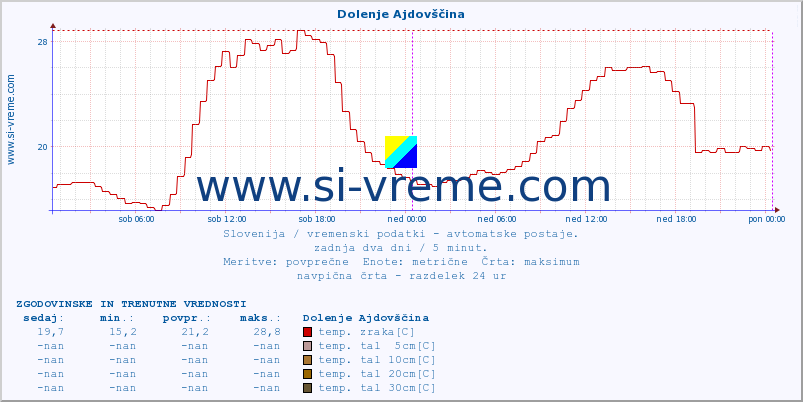 POVPREČJE :: Dolenje Ajdovščina :: temp. zraka | vlaga | smer vetra | hitrost vetra | sunki vetra | tlak | padavine | sonce | temp. tal  5cm | temp. tal 10cm | temp. tal 20cm | temp. tal 30cm | temp. tal 50cm :: zadnja dva dni / 5 minut.