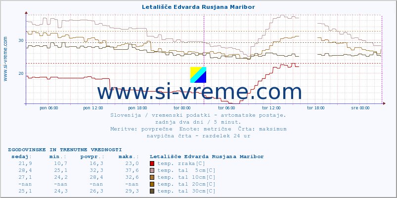 POVPREČJE :: Letališče Edvarda Rusjana Maribor :: temp. zraka | vlaga | smer vetra | hitrost vetra | sunki vetra | tlak | padavine | sonce | temp. tal  5cm | temp. tal 10cm | temp. tal 20cm | temp. tal 30cm | temp. tal 50cm :: zadnja dva dni / 5 minut.