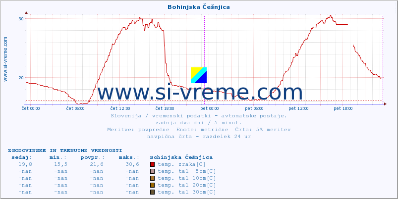 POVPREČJE :: Bohinjska Češnjica :: temp. zraka | vlaga | smer vetra | hitrost vetra | sunki vetra | tlak | padavine | sonce | temp. tal  5cm | temp. tal 10cm | temp. tal 20cm | temp. tal 30cm | temp. tal 50cm :: zadnja dva dni / 5 minut.