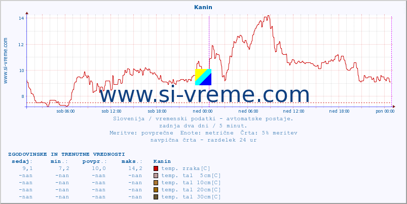 POVPREČJE :: Kanin :: temp. zraka | vlaga | smer vetra | hitrost vetra | sunki vetra | tlak | padavine | sonce | temp. tal  5cm | temp. tal 10cm | temp. tal 20cm | temp. tal 30cm | temp. tal 50cm :: zadnja dva dni / 5 minut.