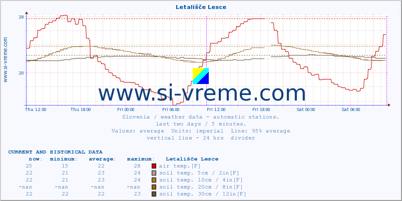  :: Letališče Lesce :: air temp. | humi- dity | wind dir. | wind speed | wind gusts | air pressure | precipi- tation | sun strength | soil temp. 5cm / 2in | soil temp. 10cm / 4in | soil temp. 20cm / 8in | soil temp. 30cm / 12in | soil temp. 50cm / 20in :: last two days / 5 minutes.