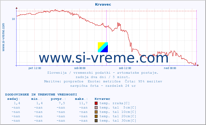 POVPREČJE :: Krvavec :: temp. zraka | vlaga | smer vetra | hitrost vetra | sunki vetra | tlak | padavine | sonce | temp. tal  5cm | temp. tal 10cm | temp. tal 20cm | temp. tal 30cm | temp. tal 50cm :: zadnja dva dni / 5 minut.