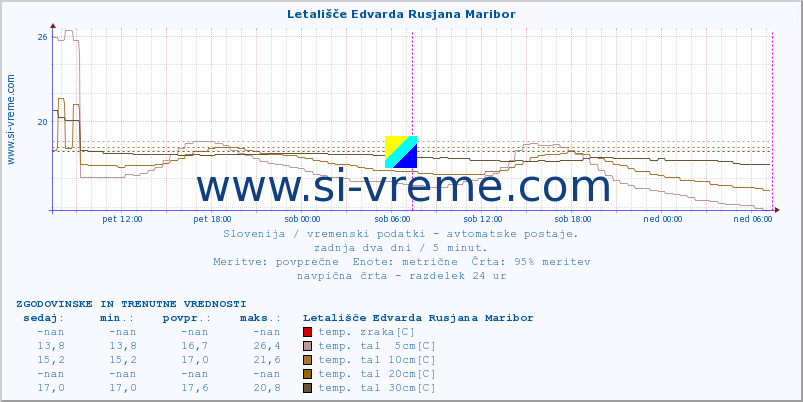 POVPREČJE :: Letališče Edvarda Rusjana Maribor :: temp. zraka | vlaga | smer vetra | hitrost vetra | sunki vetra | tlak | padavine | sonce | temp. tal  5cm | temp. tal 10cm | temp. tal 20cm | temp. tal 30cm | temp. tal 50cm :: zadnja dva dni / 5 minut.